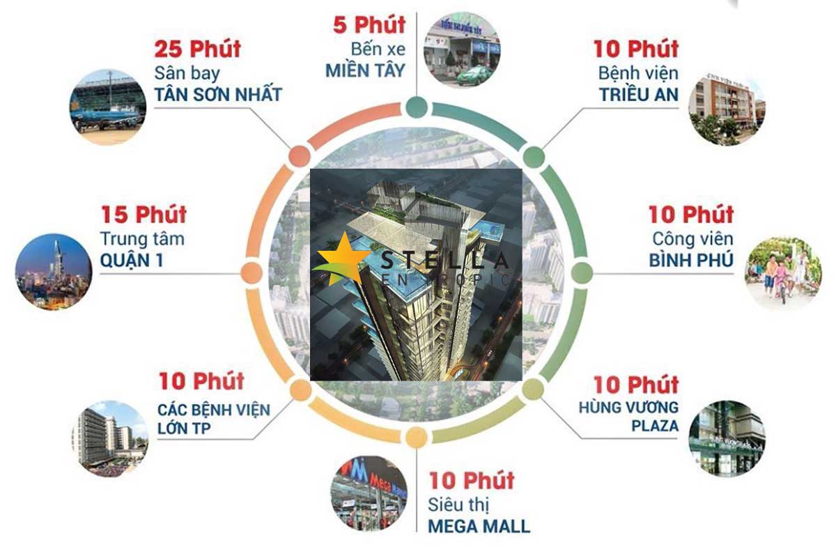 Tiện ích liên kết vùng dự án Inter Stella Võ Văn Kiệt