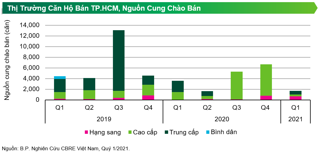 tieu-diem-thi-truong-bat-dong-san-tp-hcm-trong-quy-i-2021-3